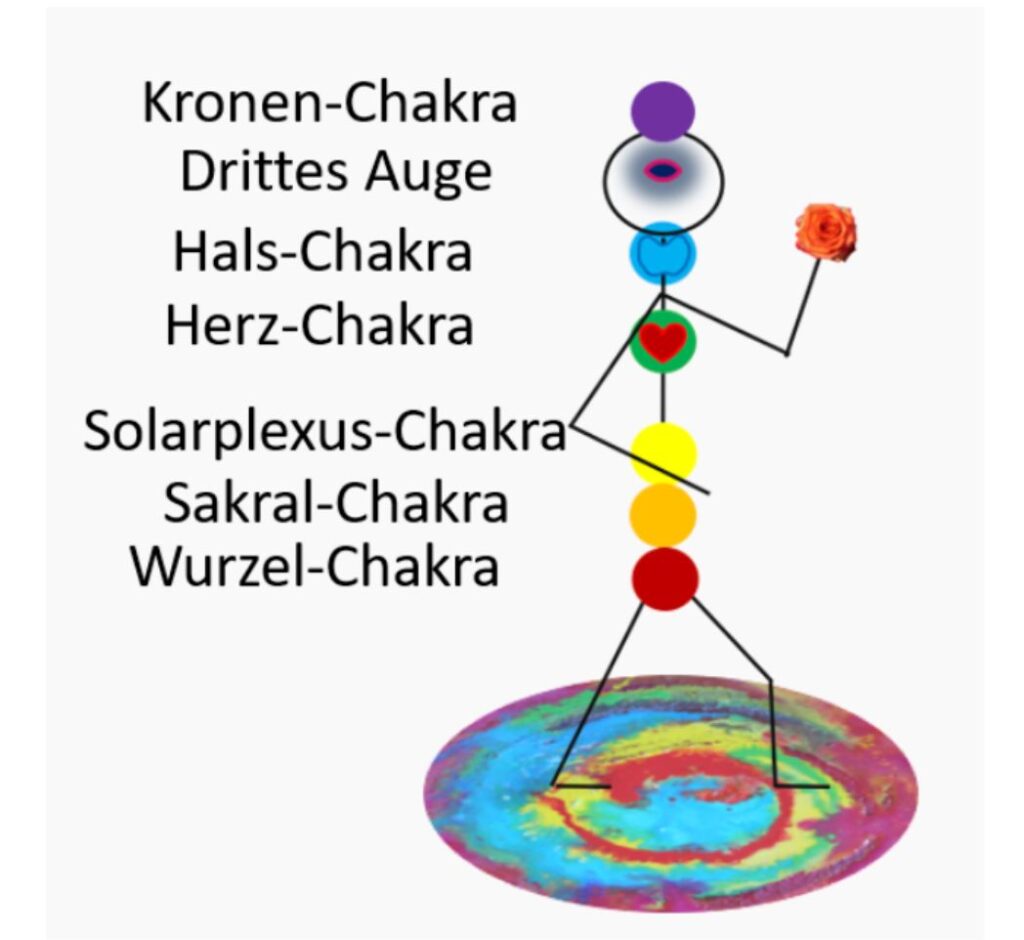chakra als energietor