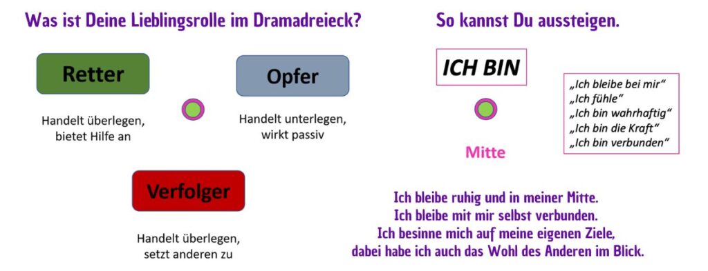 drama dreieck